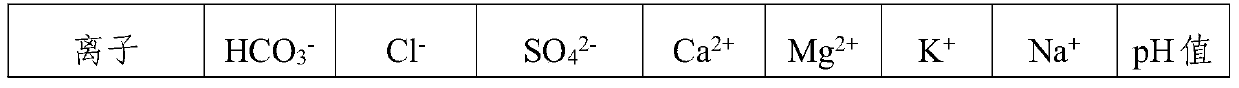 A classification treatment method for saline-alkali land