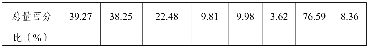 A classification treatment method for saline-alkali land