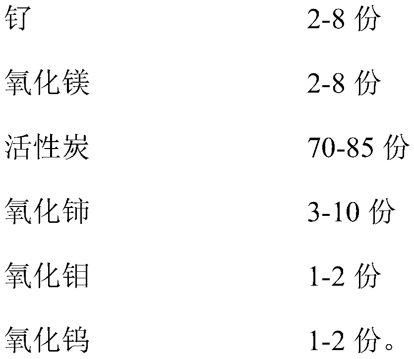 A kind of ruthenium series ammonia synthesis catalyst and preparation method thereof