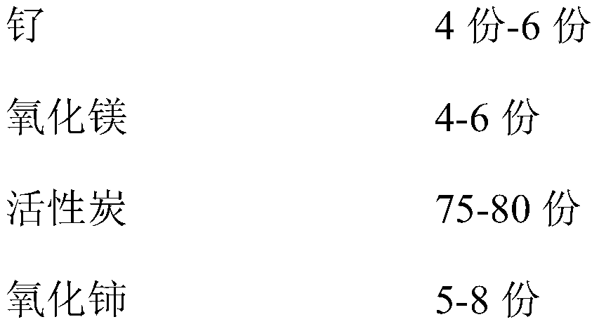 A kind of ruthenium series ammonia synthesis catalyst and preparation method thereof