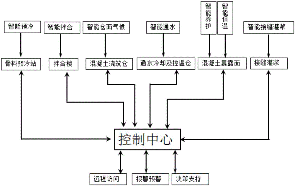 Full-process intelligent temperature control system and method for large-volume concrete