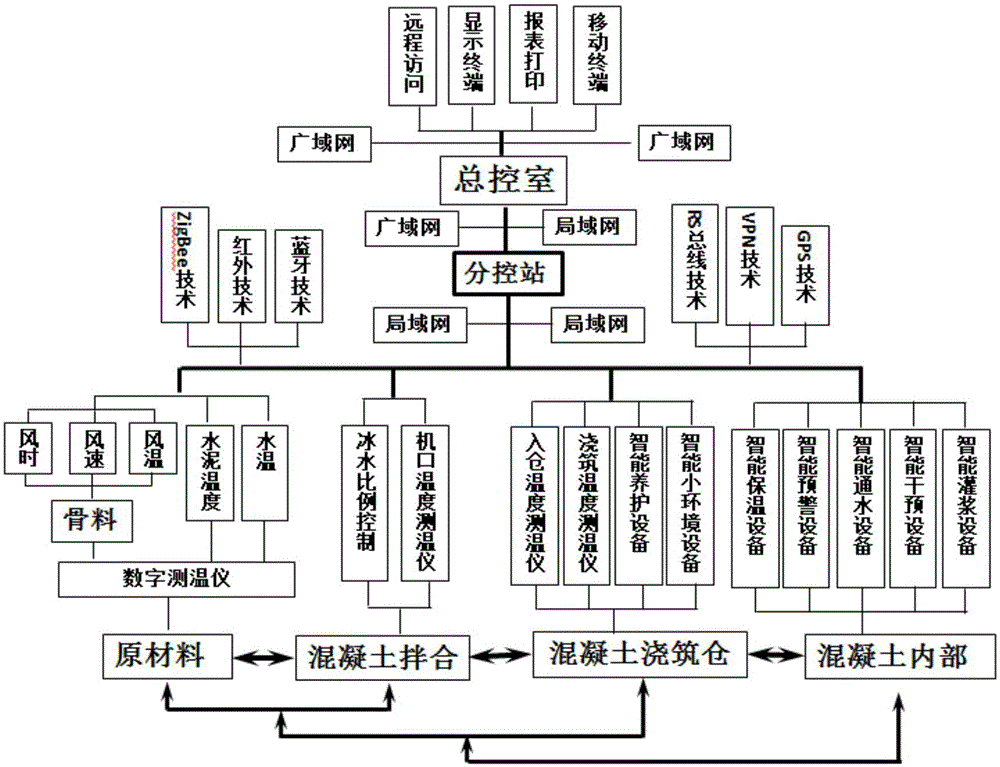 Full-process intelligent temperature control system and method for large-volume concrete