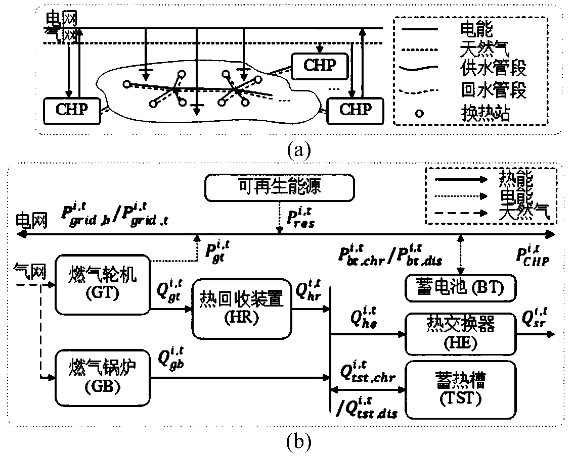 Coordinated dispatching method of thermoelectric power of integrated energy system based on regional heating network