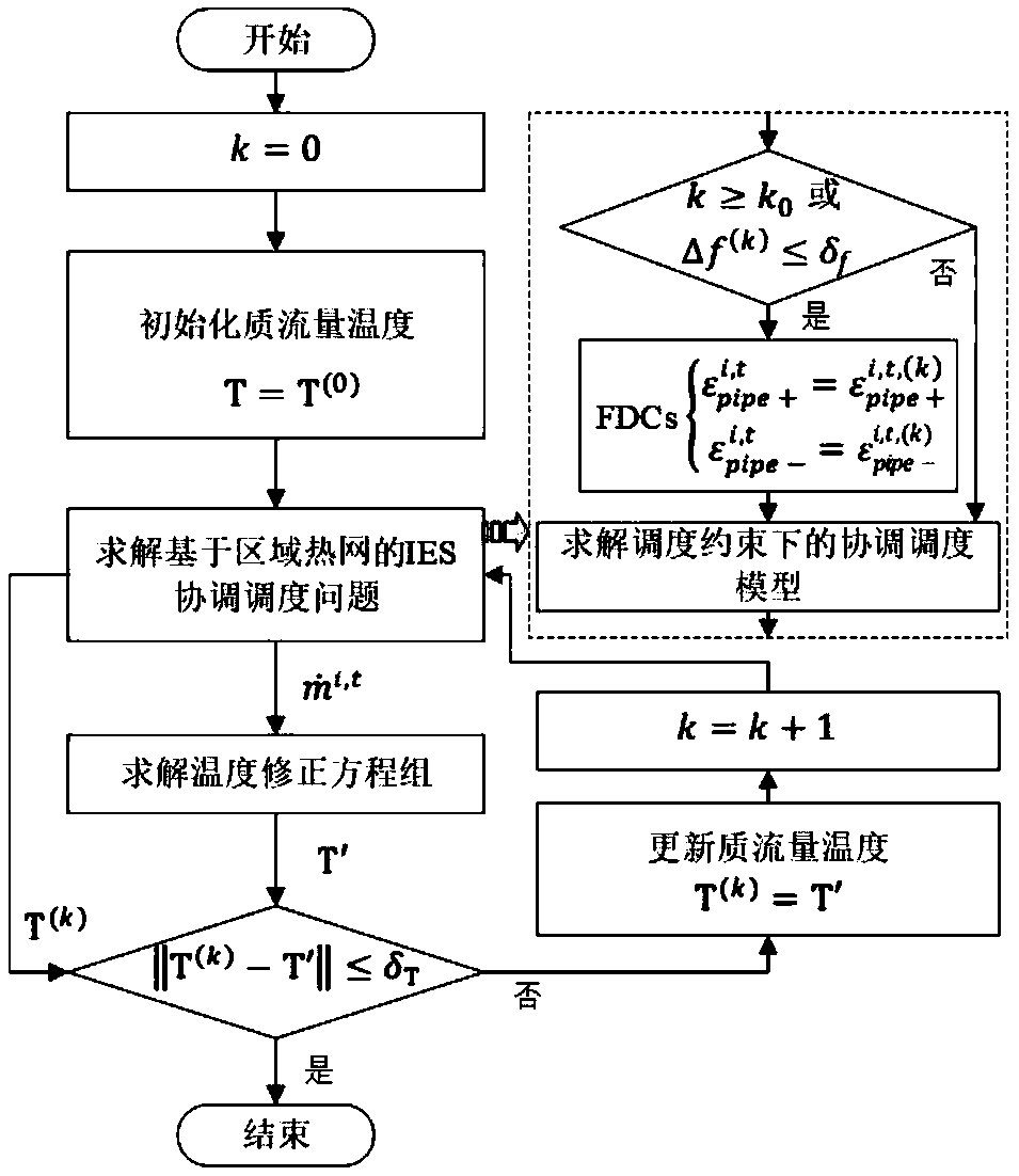 Coordinated dispatching method of thermoelectric power of integrated energy system based on regional heating network