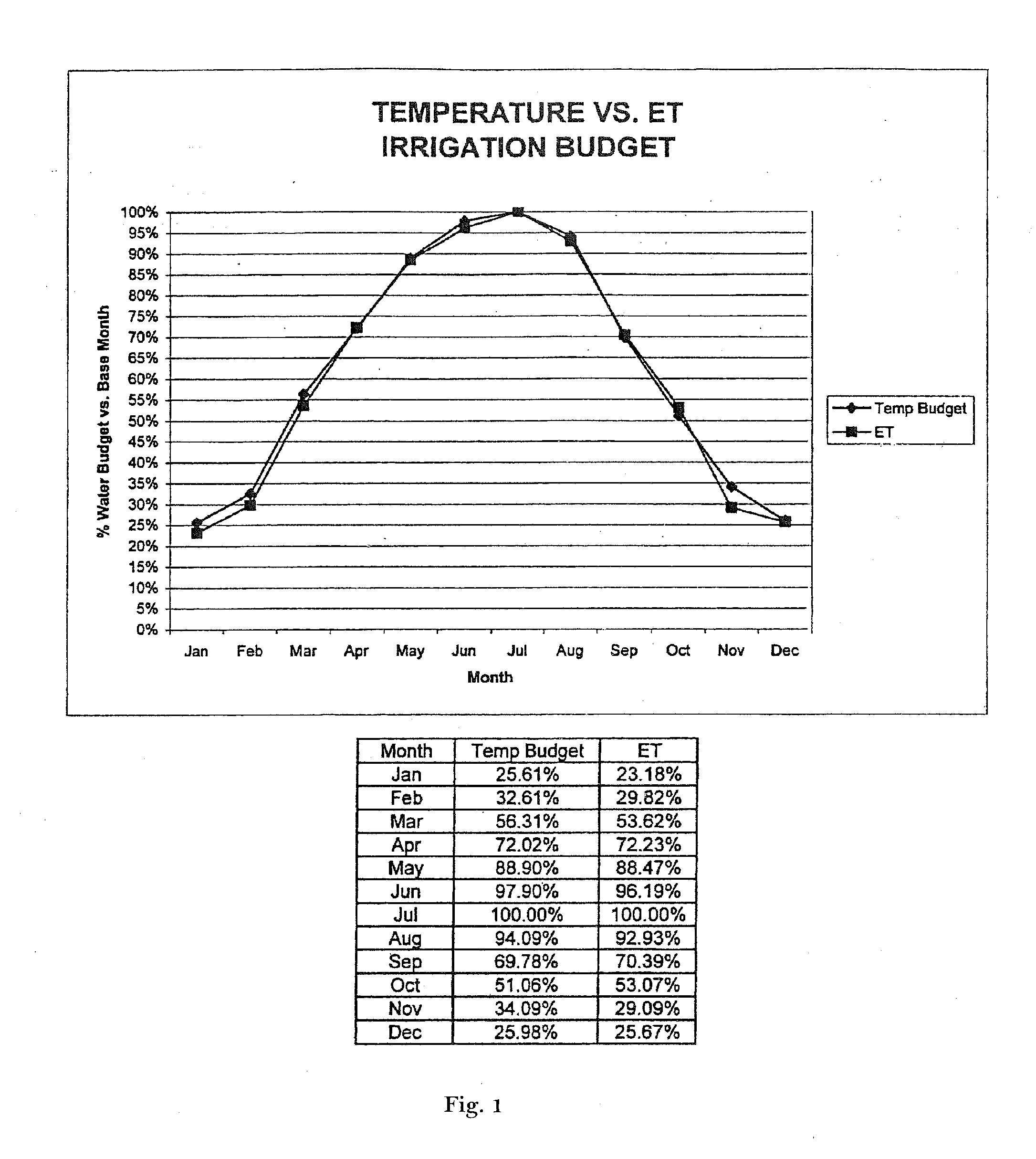 Irrigation controller water management with temperature budgeting