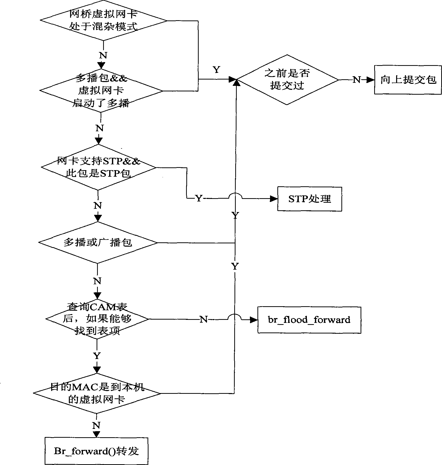 Method for implementing high-efficiency network I/O in kernel virtual machine circumstance