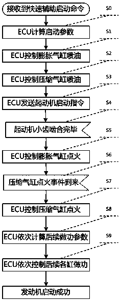 Assisted start control method for in-cylinder direct injection engine starter