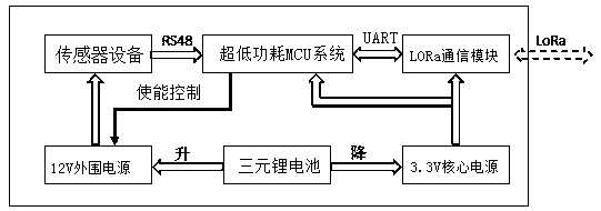 Ultra-low power consumption soil near-earth wireless sensor system based on paas platform