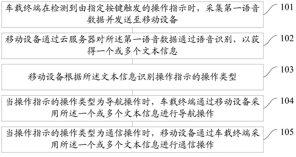 Method and system for navigation or communication in vehicle