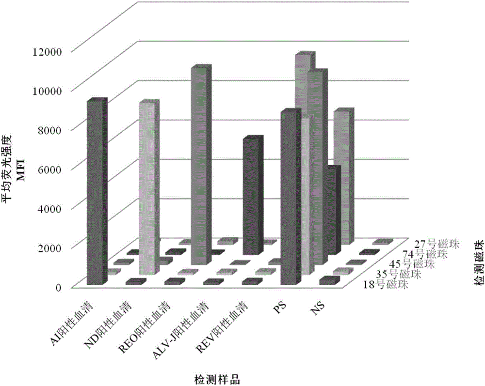 Liquid chip and method for simultaneously detecting antibodies of five poultry vertical transmission diseases