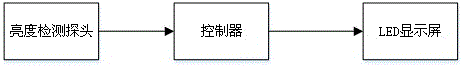 Automatic brightness adjusting method for LED display screen