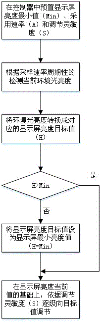 Automatic brightness adjusting method for LED display screen