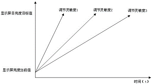 Automatic brightness adjusting method for LED display screen