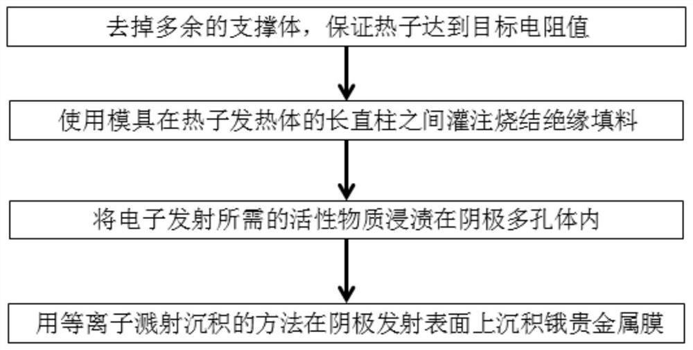 A cathode heating subassembly and its manufacturing method