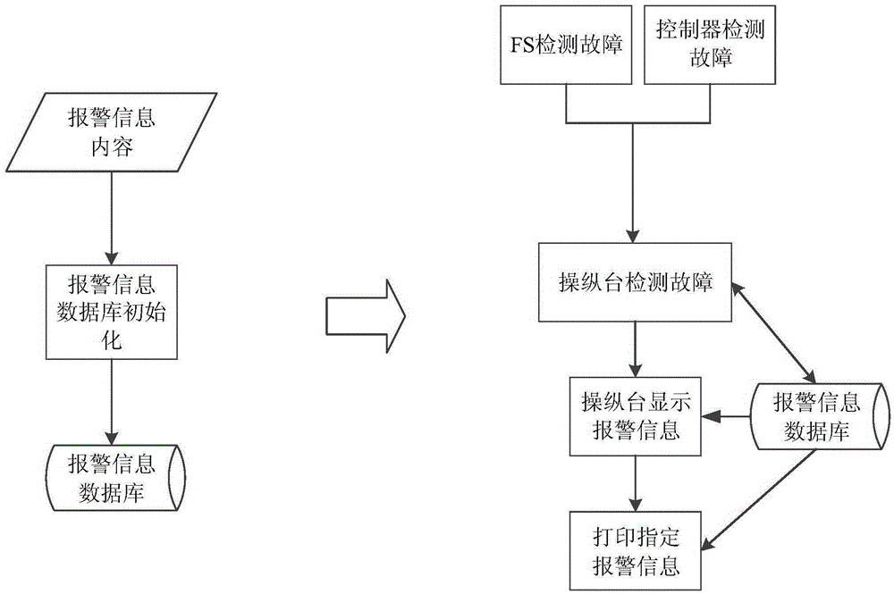 A dp3 level dynamic positioning fault alarm information system