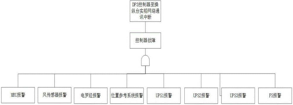 A dp3 level dynamic positioning fault alarm information system