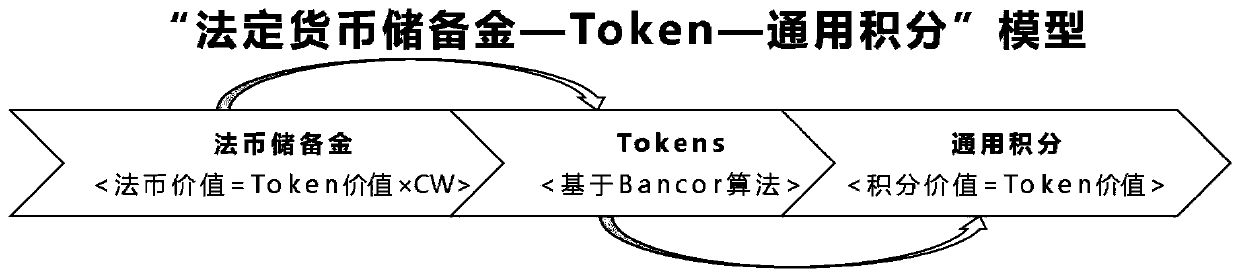 Method for constructing distributed economic system DeCo based on block chain