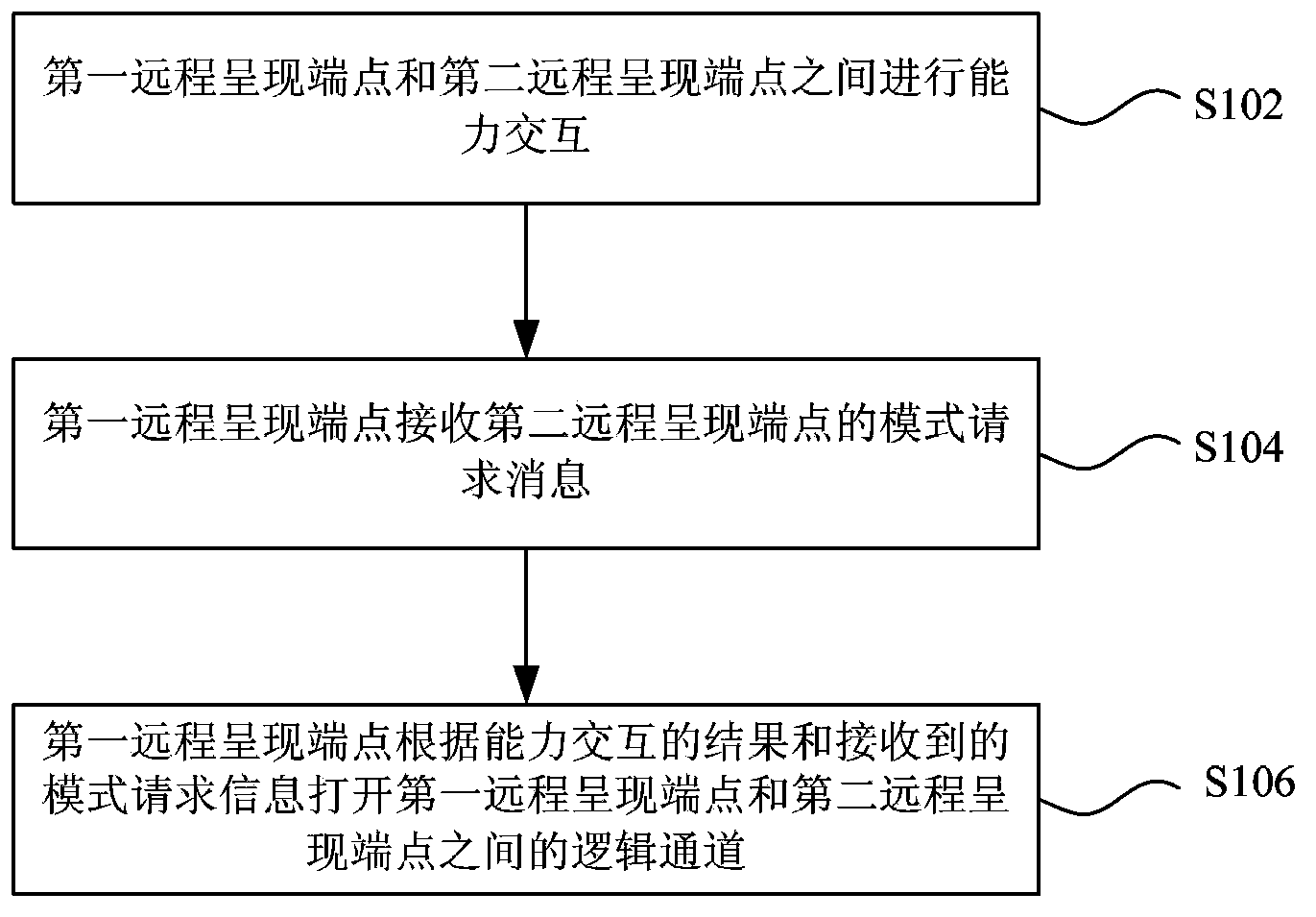 Method and device for capability interaction of tele-presence endpoints as well as a data stream