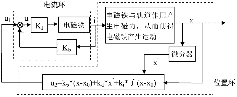 Adaptive control method for current loop of magnetic levitation system