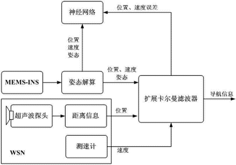 INS (inertial navigation system)-assisted wireless indoor mobile robot positioning method