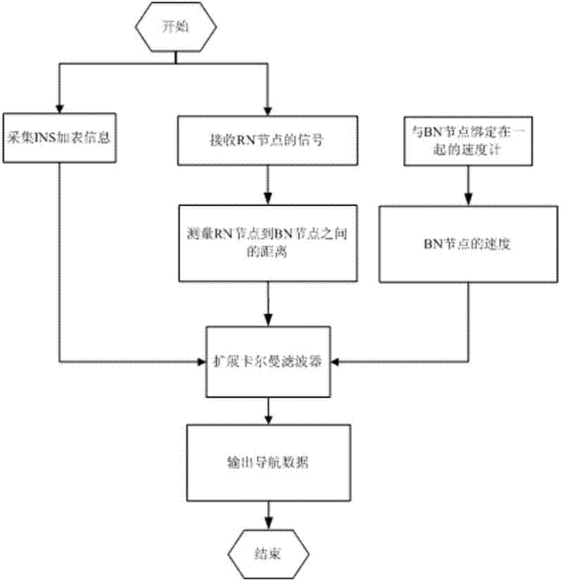 INS (inertial navigation system)-assisted wireless indoor mobile robot positioning method