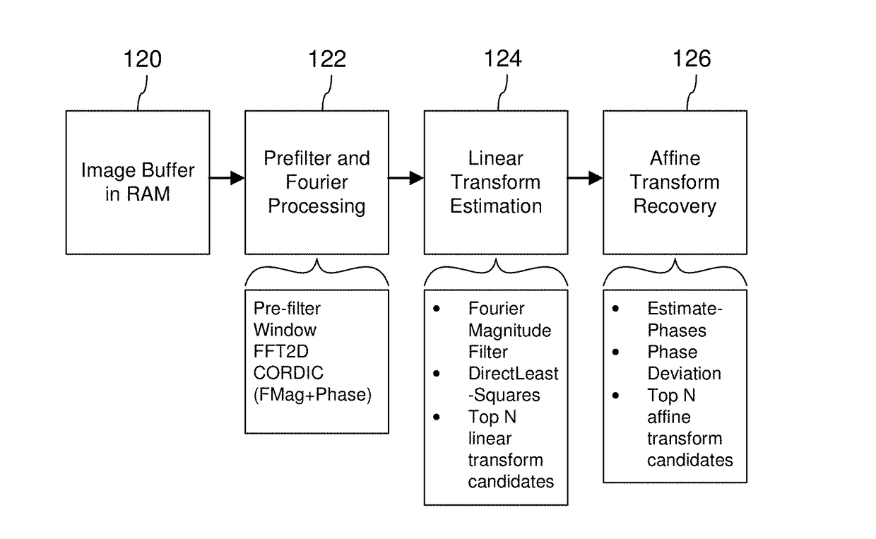 Signal Processors and Methods for Estimating Geometric Transformations of Images for Digital Data Extraction