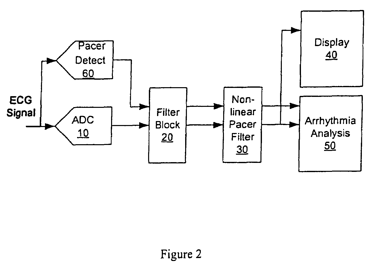 Nonlinear method and apparatus for electrocardiogram pacemaker signal filtering