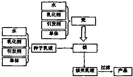 Acrylate emulsion for waterborne multicolor paint and production process of acrylate emulsion