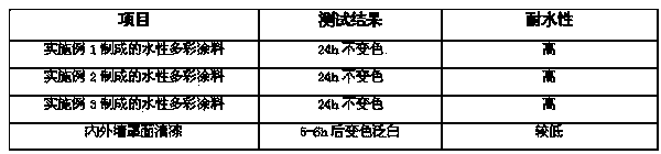 Acrylate emulsion for waterborne multicolor paint and production process of acrylate emulsion