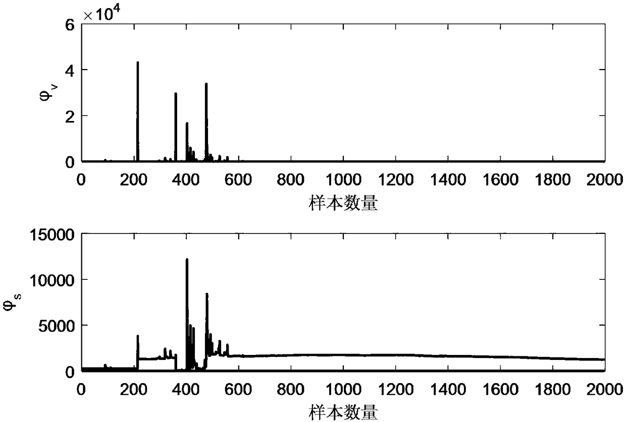 Train bearing fault diagnosis method based on multi-directional reconstruction