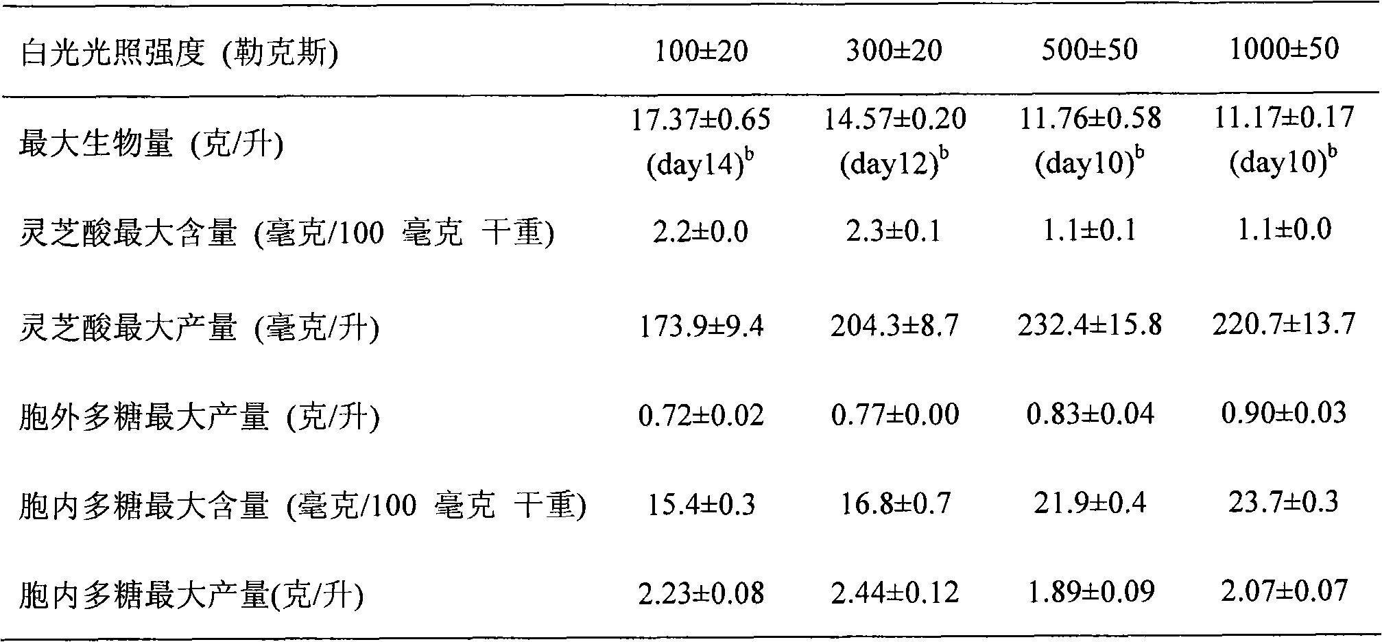 Glossy ganoderma cell culture method for accelerating biosynthesis of ganoderic acid and ganoderma iucidum polysaccharide