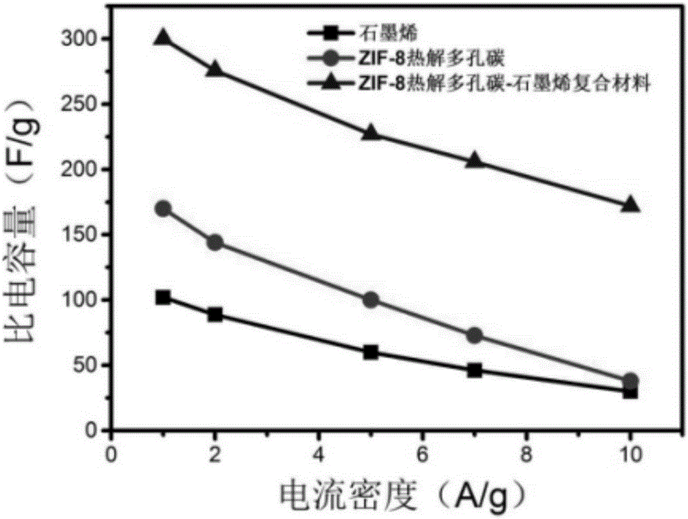 ZIF-8 pyrolysis porous carbon-graphene composite material, manufacturing method and application thereof