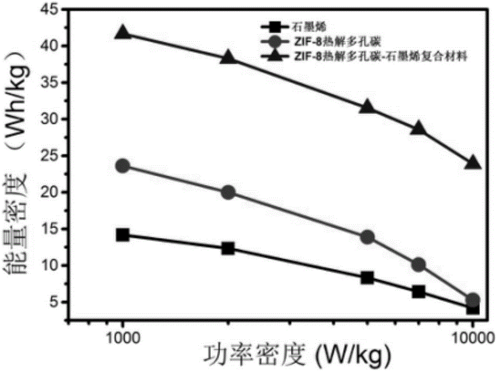 ZIF-8 pyrolysis porous carbon-graphene composite material, manufacturing method and application thereof