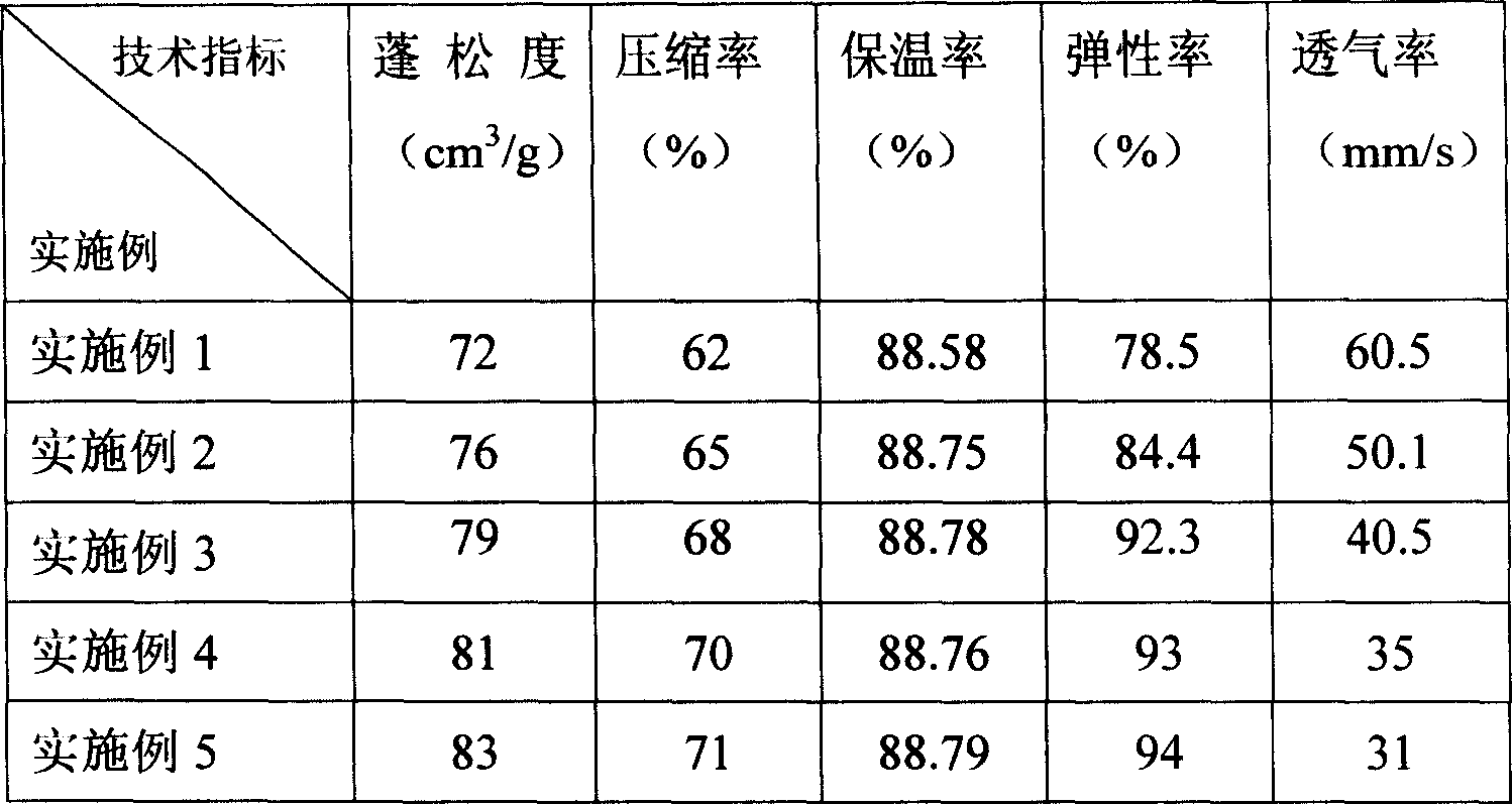 Polyester fiber filling materials and filling process therefor