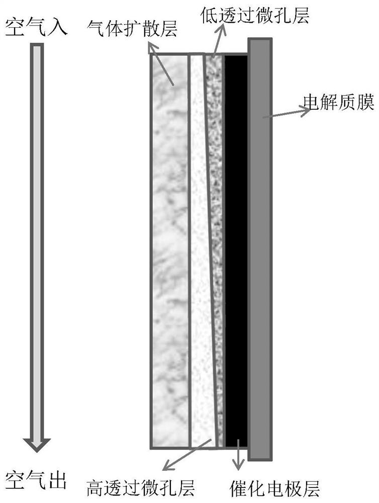 A kind of microporous layer structure of fuel cell, its preparation method and fuel cell cathode assembly