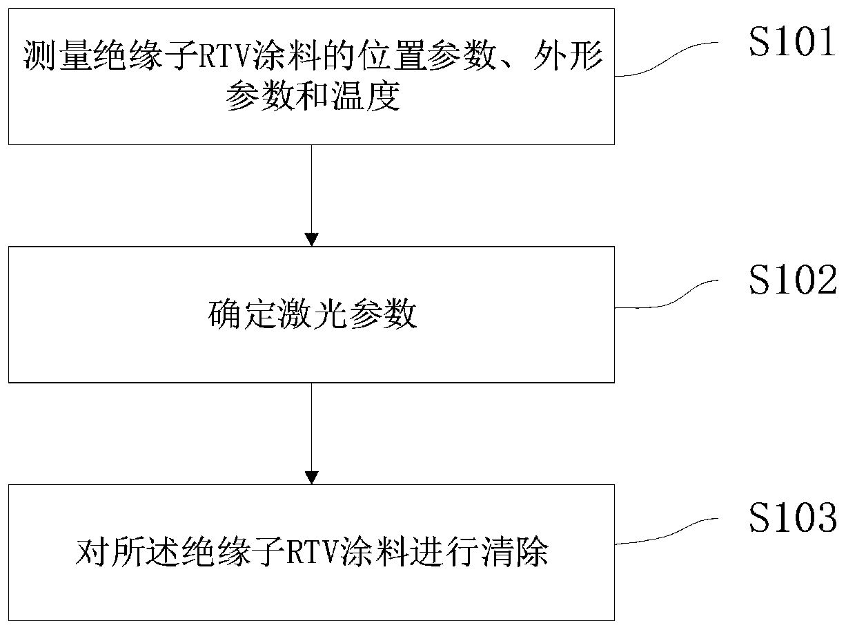 Laser cleaning method and device for insulator RTV coating