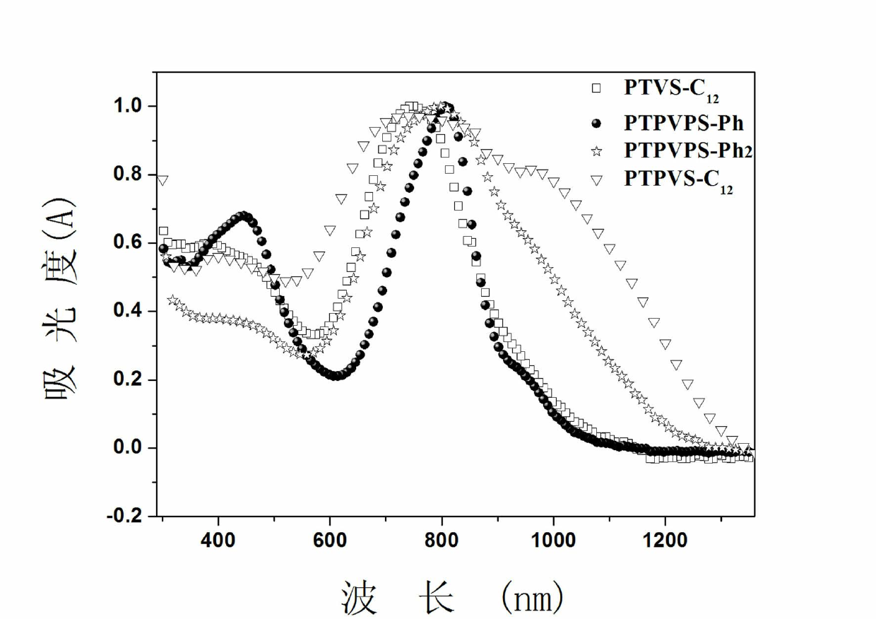 Poly-squaric acid conjugated polymer preparation method and application thereof