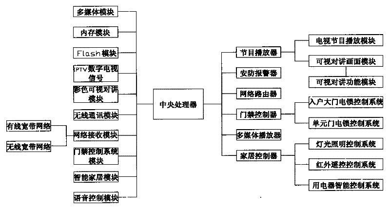 Household multifunctional intelligent management apparatus