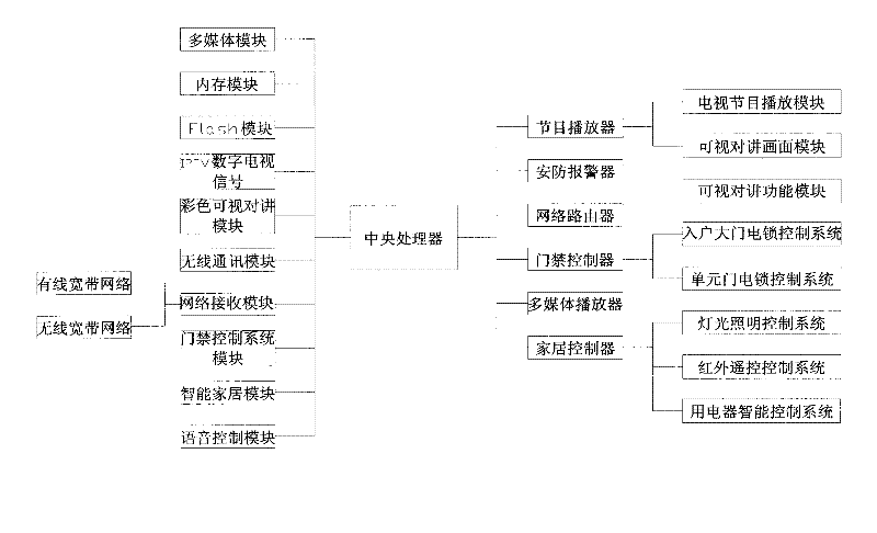 Household multifunctional intelligent management apparatus