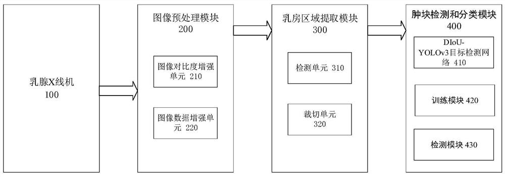 Mammary gland lump image processing and classifying system