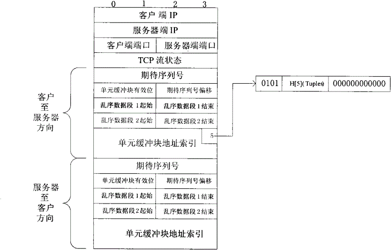 TCP stream restructuring and/or packetizing method and device