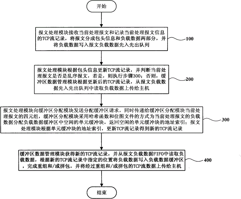 TCP stream restructuring and/or packetizing method and device