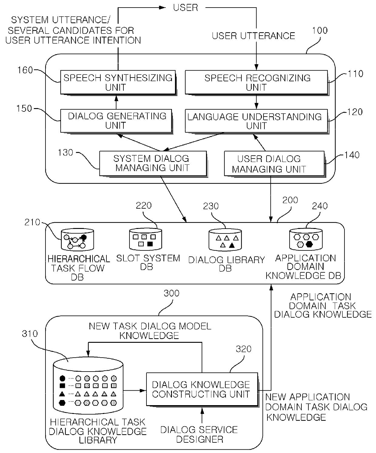 Spoken dialog system based on dual dialog management using hierarchical dialog task library