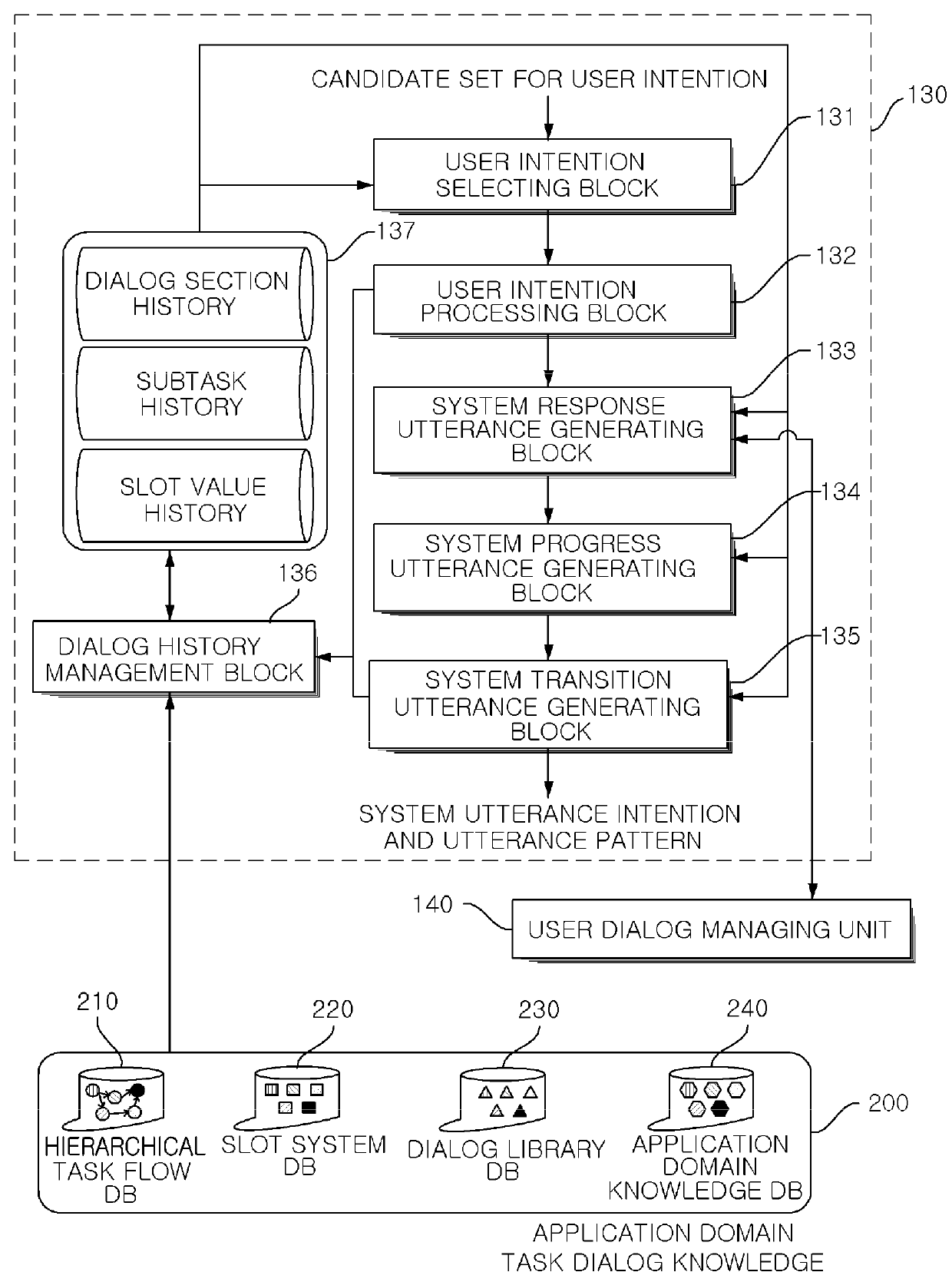 Spoken dialog system based on dual dialog management using hierarchical dialog task library