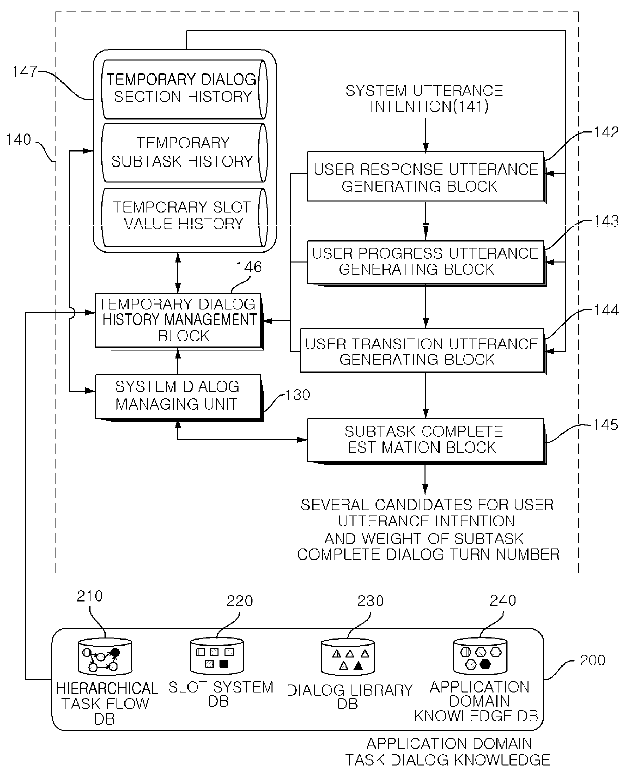 Spoken dialog system based on dual dialog management using hierarchical dialog task library