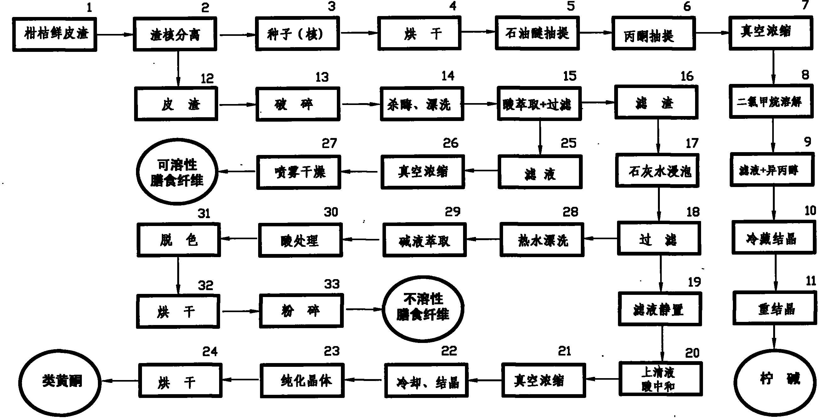 Process for hierarchically extracting limonin, flavonoid and dietary fiber from orange peel residues