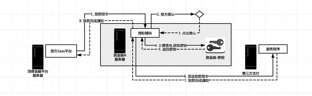 Limited authorization system based on third party payment and method thereof