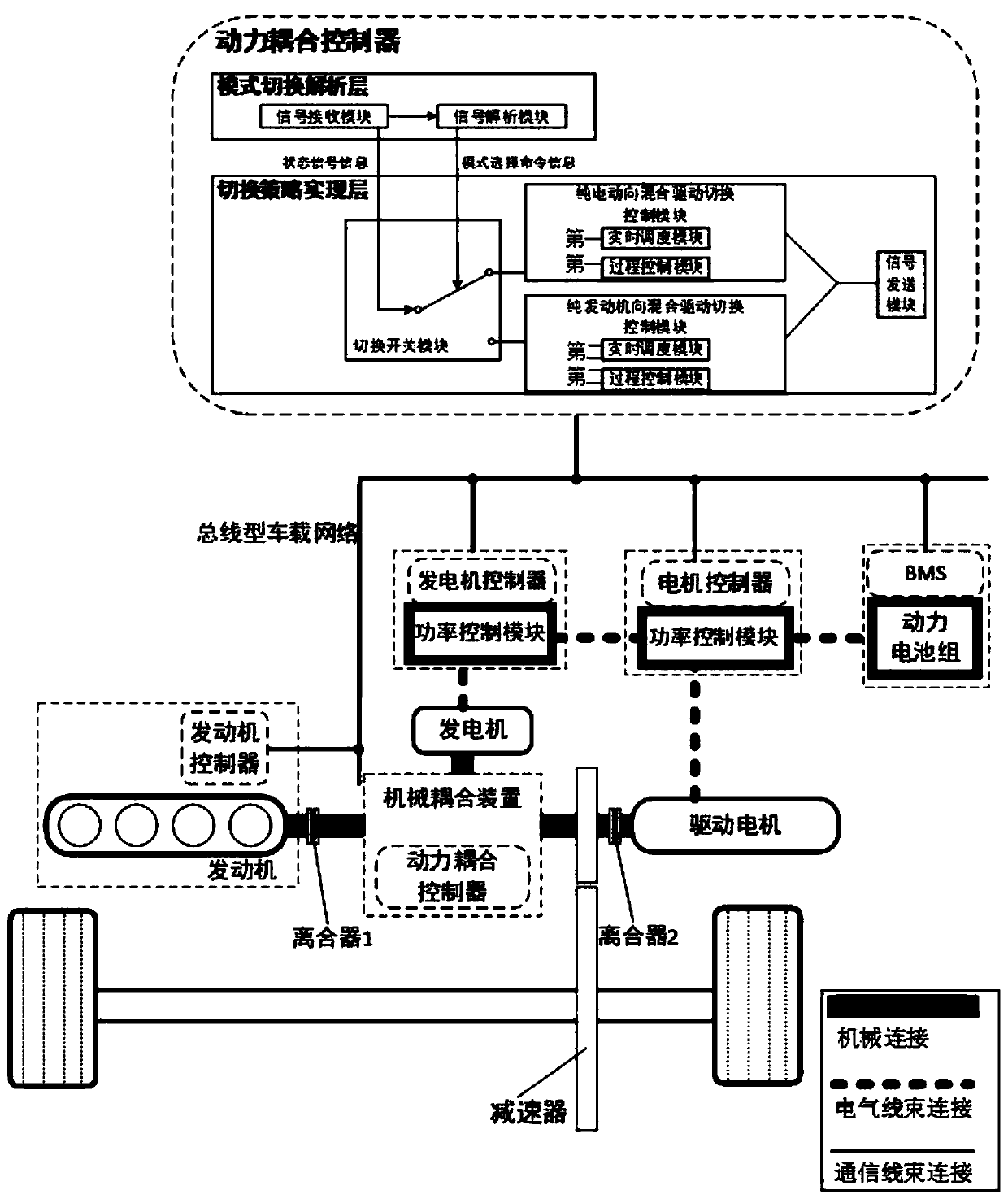 Reliable network-controlled power coupling system and control method for hybrid electric vehicles