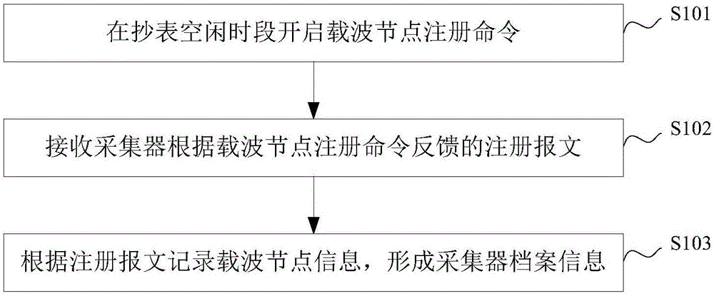 Method and system for household meter dynamic registration and stage area identification