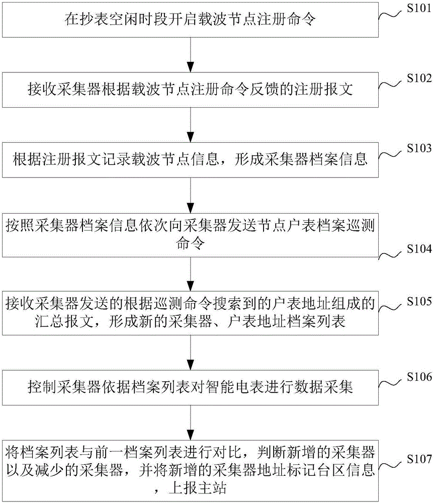 Method and system for household meter dynamic registration and stage area identification